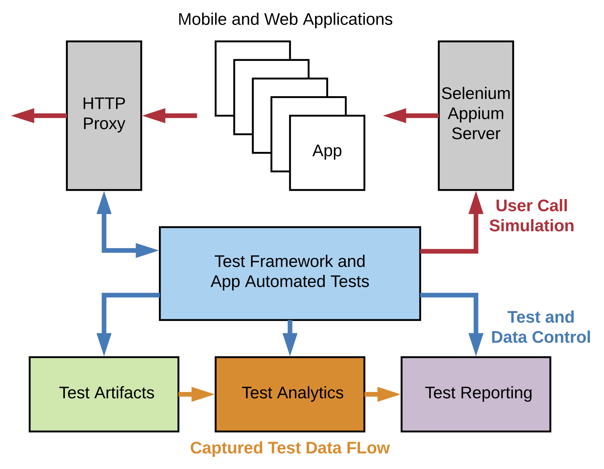 WeCanTest Test Automation Architecture
